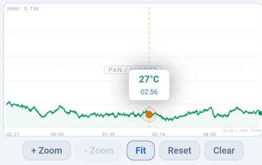 8-hour temperature graph